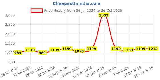 myntra.com Aldwych Woven Design Zari Banarasi Saree aldwych Price History Graph from 26 Jul 2024 to 26 Oct 2025