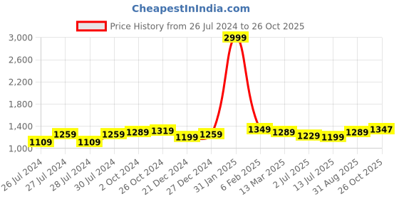 myntra.com Aldwych Woven Design Zari Banarasi Saree aldwych Price History Graph from 26 Jul 2024 to 26 Oct 2025