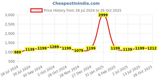 myntra.com Aldwych Woven Design Zari Banarasi Saree aldwych Price History Graph from 28 Jul 2024 to 26 Oct 2025