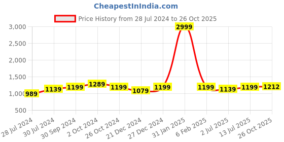 myntra.com Aldwych Woven Design Zari Banarasi Saree aldwych Price History Graph from 28 Jul 2024 to 26 Oct 2025