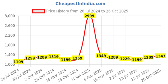 myntra.com Aldwych Woven Design Zari Banarasi Saree aldwych Price History Graph from 28 Jul 2024 to 26 Oct 2025