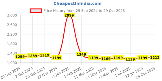 myntra.com Aldwych Woven Design Zari Banarasi Saree aldwych Price History Graph from 29 Sep 2024 to 29 Oct 2025