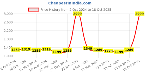 myntra.com Aldwych Woven Design Zari Banarasi Saree aldwych Price History Graph from 2 Oct 2024 to 18 Oct 2025