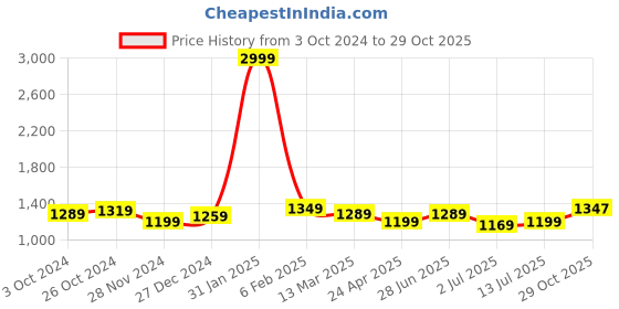 myntra.com Aldwych Woven Design Zari Banarasi Saree aldwych Price History Graph from 3 Oct 2024 to 29 Oct 2025