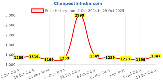 myntra.com Aldwych Woven Design Zari Banarasi Saree aldwych Price History Graph from 2 Oct 2024 to 29 Oct 2025