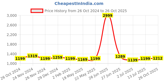 myntra.com Aldwych Woven Design Zari Banarasi Saree aldwych Price History Graph from 26 Oct 2024 to 26 Oct 2025