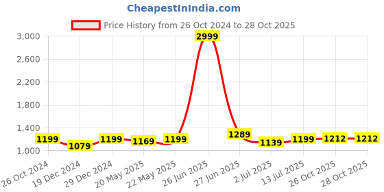 myntra.com Aldwych Woven Design Zari Banarasi Saree aldwych Price History Graph from 26 Oct 2024 to 26 Oct 2025