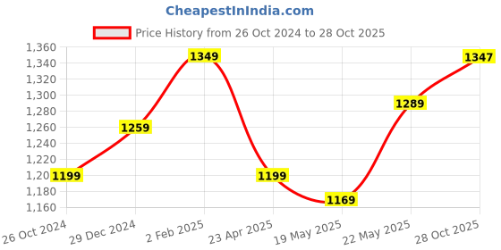 myntra.com Aldwych Woven Design Zari Banarasi Saree aldwych Price History Graph from 26 Oct 2024 to 28 Oct 2025