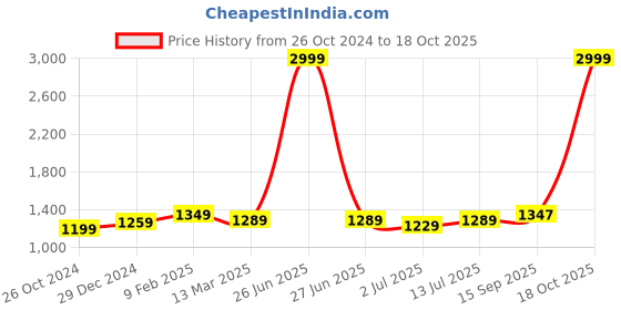 myntra.com Aldwych Woven Design Zari Banarasi Saree aldwych Price History Graph from 26 Oct 2024 to 18 Oct 2025