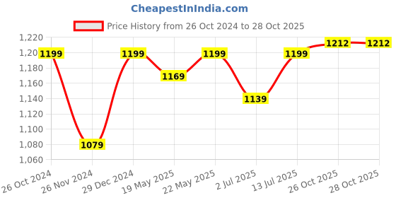 myntra.com Aldwych Woven Design Zari Banarasi Saree aldwych Price History Graph from 26 Oct 2024 to 26 Oct 2025