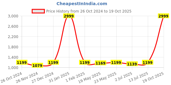 myntra.com Aldwych Woven Design Zari  Banarasi Saree aldwych Price History Graph from 26 Oct 2024 to 19 Oct 2025