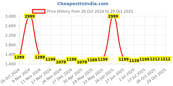 myntra.com Aldwych Woven Design Zari  Banarasi Saree aldwych Price History Graph from 26 Oct 2024 to 28 Oct 2025