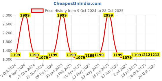 myntra.com Aldwych Woven Design Zari  Banarasi Saree aldwych Price History Graph from 9 Oct 2024 to 27 Oct 2025