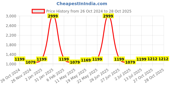 myntra.com Aldwych Woven Design Zari Banarasi Saree aldwych Price History Graph from 26 Oct 2024 to 27 Oct 2025