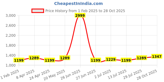 myntra.com Aldwych Woven Design Zari Banarasi Saree aldwych Price History Graph from 1 Feb 2025 to 28 Oct 2025
