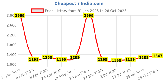 myntra.com Aldwych Woven Design Zari Banarasi Saree aldwych Price History Graph from 31 Jan 2025 to 28 Oct 2025