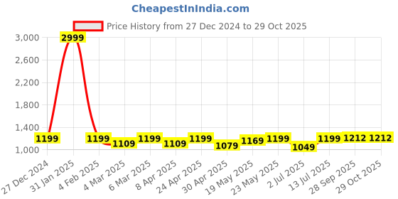 myntra.com Aldwych Woven Design Zari Banarasi Saree aldwych Price History Graph from 27 Dec 2024 to 29 Oct 2025