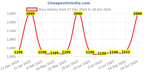 myntra.com Aldwych Woven Design Zari Banarasi Saree aldwych Price History Graph from 27 Dec 2024 to 18 Oct 2025