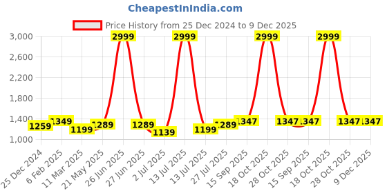 myntra.com Aldwych Woven Design Zari Banarasi Saree aldwych Price History Graph from 25 Dec 2024 to 9 Dec 2025
