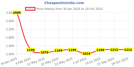 myntra.com Aldwych Woven Design Zari Banarasi Saree aldwych Price History Graph from 30 Jan 2025 to 28 Oct 2025