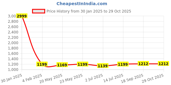 myntra.com Aldwych Woven Design Zari Banarasi Saree aldwych Price History Graph from 30 Jan 2025 to 28 Oct 2025