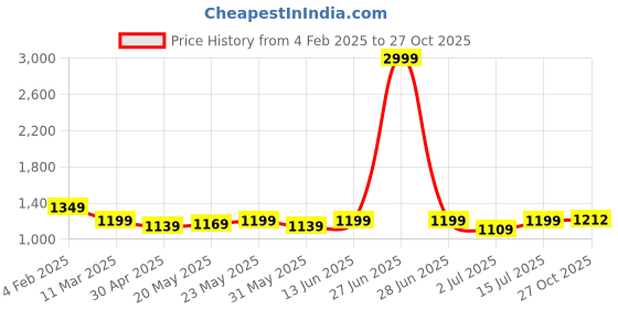 myntra.com Aldwych Woven Design Zari Banarasi Saree aldwych Price History Graph from 4 Feb 2025 to 27 Oct 2025