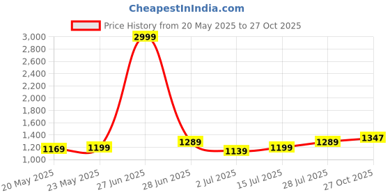 myntra.com Aldwych Woven Design Zari Banarasi Saree aldwych Price History Graph from 20 May 2025 to 27 Oct 2025