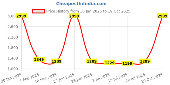 myntra.com Aldwych Woven Design Zari Banarasi Saree aldwych Price History Graph from 30 Jan 2025 to 19 Oct 2025