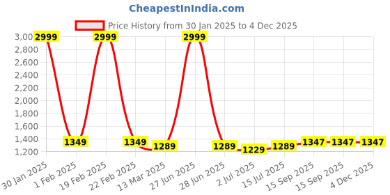 myntra.com Aldwych Woven Design Zari Banarasi Saree aldwych Price History Graph from 30 Jan 2025 to 4 Dec 2025