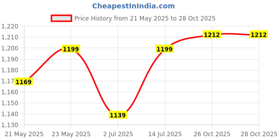 myntra.com Aldwych Woven Design Zari Banarasi Saree aldwych Price History Graph from 21 May 2025 to 28 Oct 2025