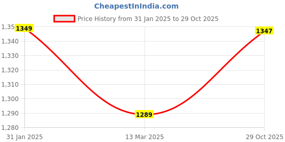 myntra.com Aldwych Woven Design Zari Banarasi Saree aldwych Price History Graph from 31 Jan 2025 to 29 Oct 2025