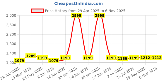 myntra.com Aldwych Woven Design Zari Banarasi Saree aldwych Price History Graph from 29 Apr 2025 to 6 Nov 2025