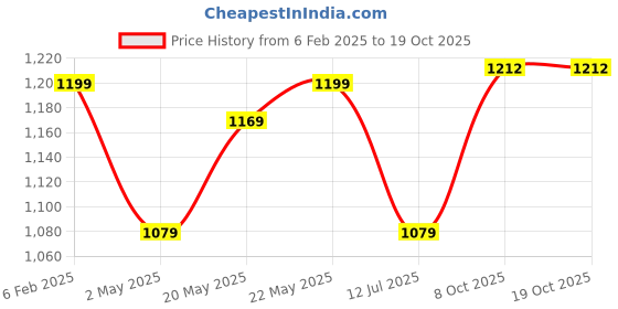myntra.com Aldwych Woven Design Zari Banarasi Saree aldwych Price History Graph from 6 Feb 2025 to 17 Oct 2025