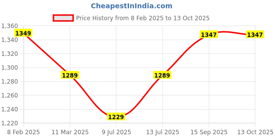 myntra.com Aldwych Woven Design Zari Banarasi Saree aldwych Price History Graph from 8 Feb 2025 to 12 Oct 2025