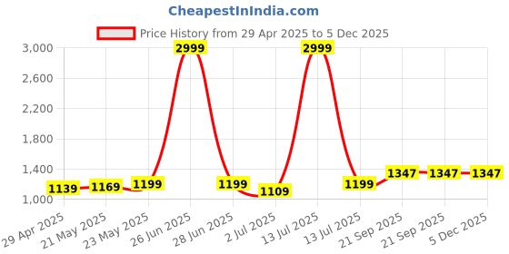 myntra.com Aldwych Woven Design Zari Banarasi Saree aldwych Price History Graph from 29 Apr 2025 to 4 Dec 2025
