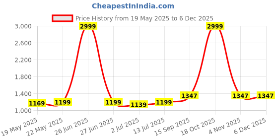 myntra.com Aldwych Woven Design Zari Banarasi Saree aldwych Price History Graph from 19 May 2025 to 5 Dec 2025