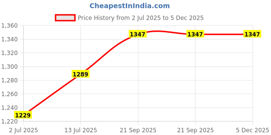 myntra.com Aldwych Woven Design Zari Banarasi Saree aldwych Price History Graph from 2 Jul 2025 to 5 Dec 2025