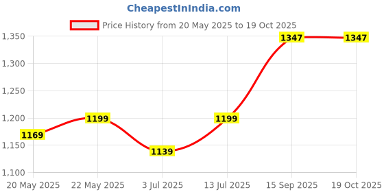 myntra.com Aldwych Woven Design Zari Banarasi Saree aldwych Price History Graph from 20 May 2025 to 19 Oct 2025