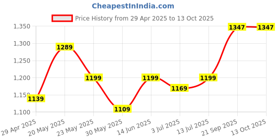 myntra.com Aldwych Woven Design Zari Banarasi Saree aldwych Price History Graph from 29 Apr 2025 to 13 Oct 2025