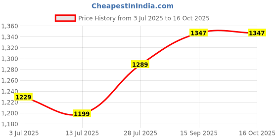 myntra.com Aldwych Woven Design Zari Banarasi Saree aldwych Price History Graph from 3 Jul 2025 to 16 Oct 2025