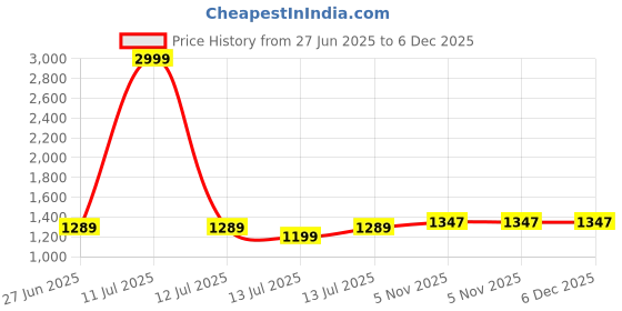 myntra.com Aldwych Woven Design Zari Banarasi Saree aldwych Price History Graph from 27 Jun 2025 to 5 Dec 2025
