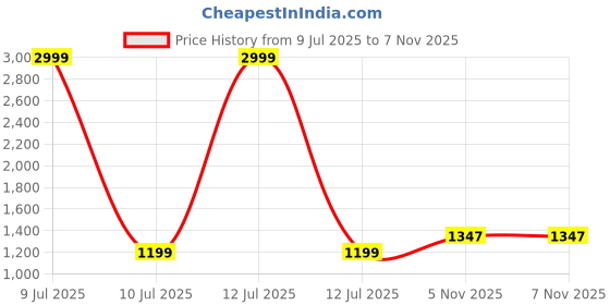 myntra.com Aldwych Woven Design Zari Banarasi Saree aldwych Price History Graph from 9 Jul 2025 to 7 Nov 2025