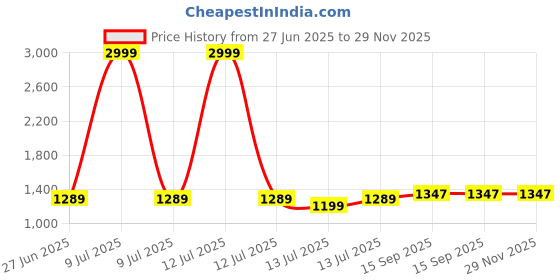 myntra.com Aldwych Woven Design Zari Banarasi Saree aldwych Price History Graph from 27 Jun 2025 to 28 Nov 2025
