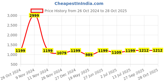 myntra.com Aldwych Woven Design Zari Chanderi Saree aldwych Price History Graph from 26 Oct 2024 to 28 Oct 2025