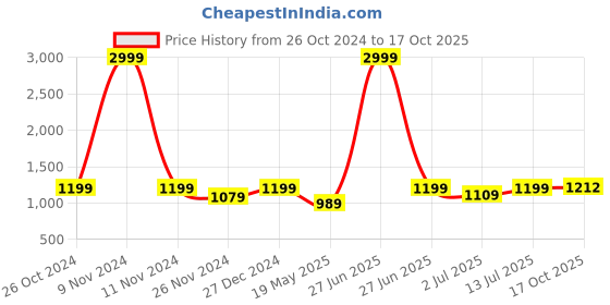 myntra.com Aldwych Woven Design Zari Chanderi Saree aldwych Price History Graph from 26 Oct 2024 to 17 Oct 2025