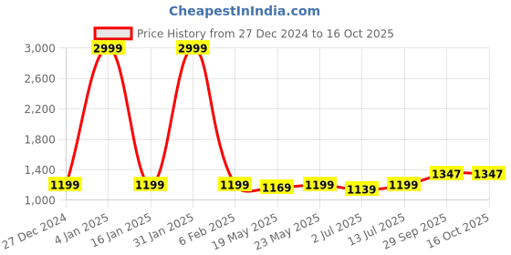 myntra.com Aldwych Woven Design Zari Designer Banarasi Saree aldwych Price History Graph from 27 Dec 2024 to 16 Oct 2025