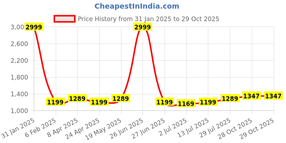 myntra.com Aldwych Woven Design Zari Designer Traditional Banarasi Saree aldwych Price History Graph from 31 Jan 2025 to 29 Oct 2025