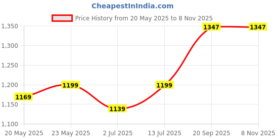 myntra.com Aldwych Woven Design Zari Silk Banarasi Saree With Unstitched Blouse Piece aldwych Price History Graph from 20 May 2025 to 6 Nov 2025