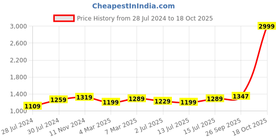 myntra.com Aldwych Woven Design Zari Silk Blend Banarasi Saree aldwych Price History Graph from 28 Jul 2024 to 18 Oct 2025