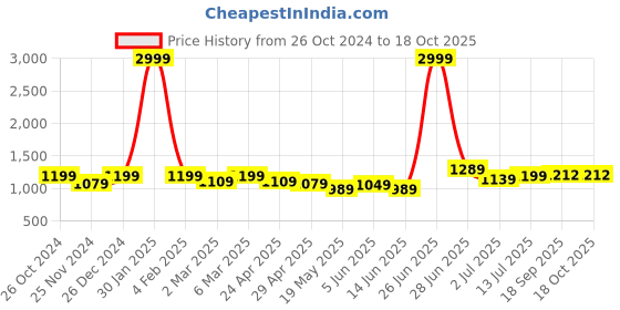 myntra.com Aldwych Woven Design Zari Silk Blend Banarasi Saree aldwych Price History Graph from 26 Oct 2024 to 18 Oct 2025